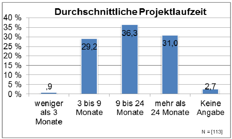 Durchschnittliche Projektlaufzeit der befragten Anwender Fast ein Drittel der Projekte (29,2%) hat eine Laufzeit von drei bis neun Monaten.