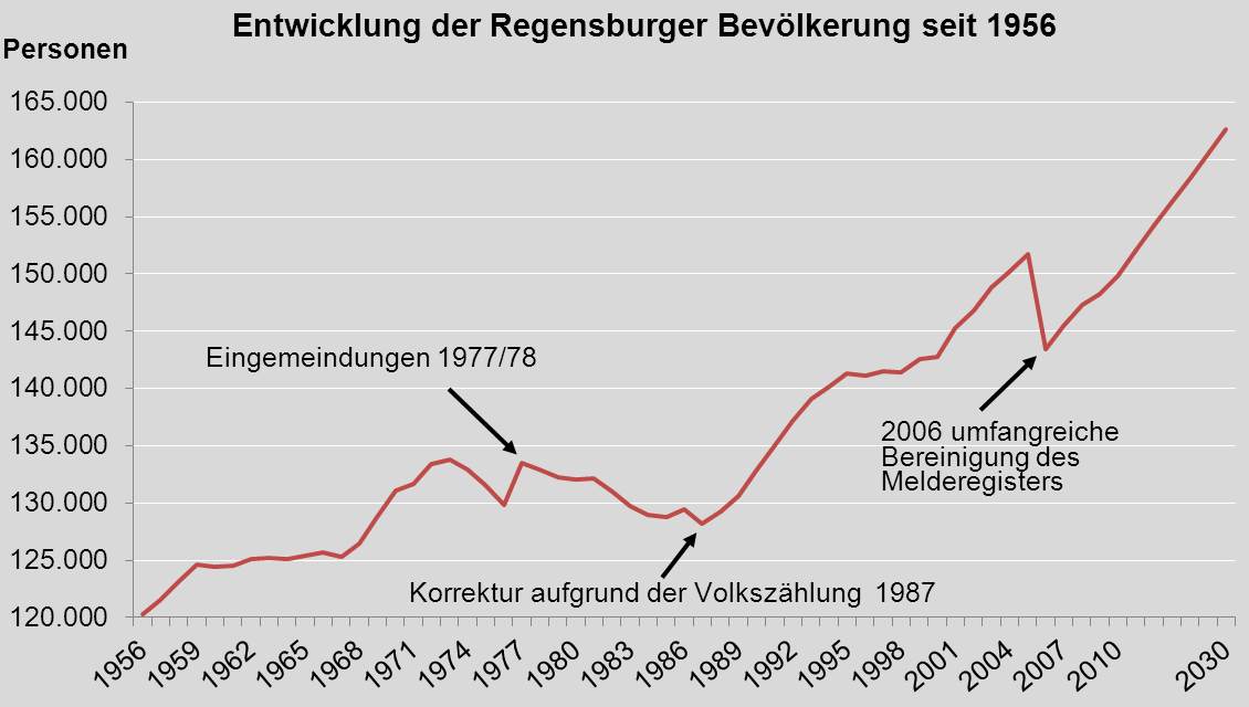 Ab Beginn der 1970er Jahre Rückgang der Bevölkerung, seit 1987 kontinuierliches Wachstum Regionalisierte