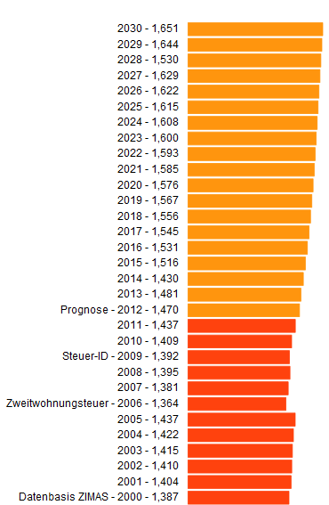 Planungsprognose 2011-2030 +14,9% für die LH München 2011: 1.437.267 Wohnberechtigte + 213.792 Wohnberechtigte 2030: 1.651.059 Wohnberechtigte Geburten: 2011: 14.714 2030: 16.