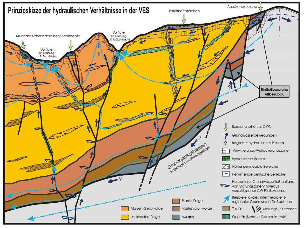 Geologische Einordnung, Hydraulisches System Die Vorerzgebirgssenke: Landschaft und geologische Position (nach Wagenbreth et. al.