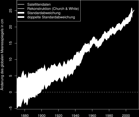 Quellen im Internet (Auswahl) Mittlerer globaler Meeresspiegelanstieg in mm (1993-2014): http://de.wikipedia.org/wiki/meeresspiegelanstieg#mediaviewer/datei:sea_level_rise.
