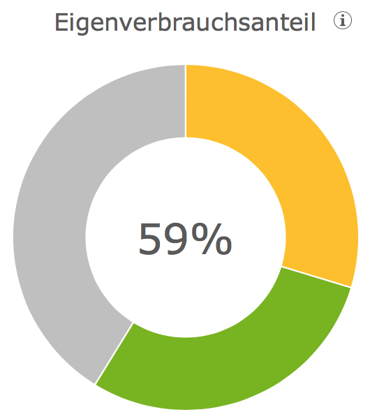 Durch den Einsatz eines Stromspeichers kann der Eigenverbrauch ohne Umstellung fast