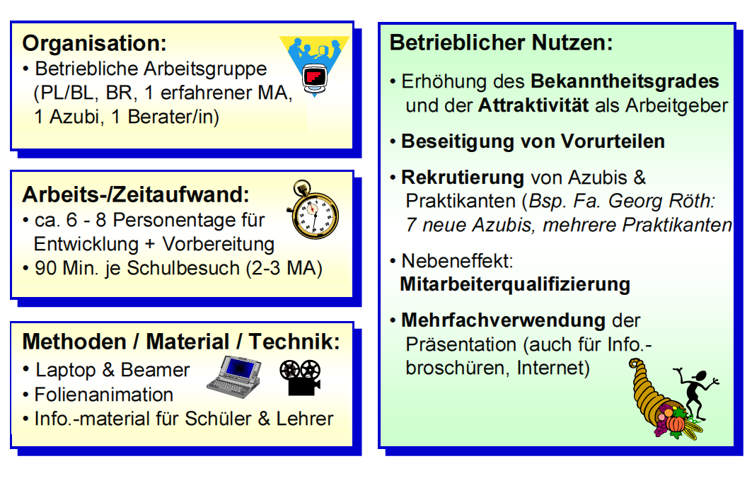 Job Präsentation in Schulen - Beispiel Überschaubarer Aufwand hoher Nutzen Entnommen aus: www.