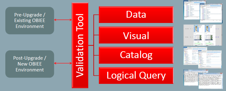 Architektur (das Wichtigste ) Baseline Validation Tool Was bietet das Werkzeug genau an Funktionalität Data Verification Vergleicht Resultat unterschiedlicher Basis Data Sets Visual Verification