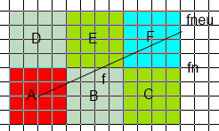 Plotten von Linien ( nach Jack Bresenham, 1962 ) Ac Eine auf dem Bildschirm darzustellende Linie sieht treppenförmig aus, weil der Computer Linien aus einzelnen (meist quadratischen) Bildpunkten,