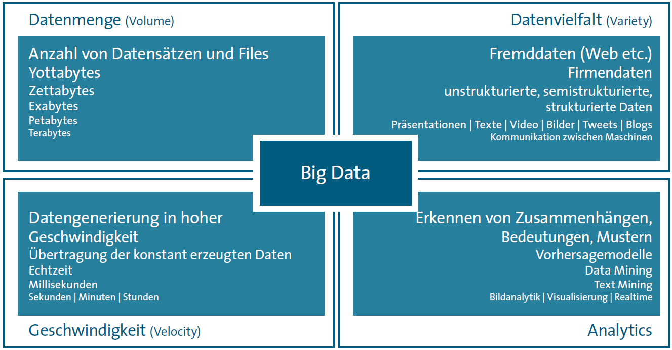 Der Begriff Big Data Quelle: Big Data im
