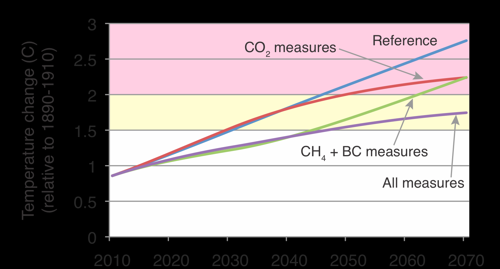 Handlungsmöglichkeiten für CO 2 und ausgewählte klimaerwärmende SLCPs alle Maßnahmen