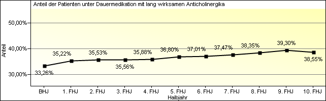 Lang wirksame Anticholinergika als Dauermedikation Im gesamten Zeitraum der DMP-Betreuung konnten 27.