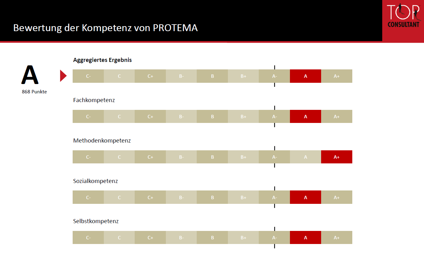 Die Bewertungen für PROTEMA -