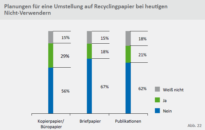 Zu erwartende Umstellungen auf Recyclingpapier (Verwender) Forts. - Über 40 Prozent wollen kurzfristig (noch im laufenden Jahr) ihren Recyclingpapier-Einsatz um 40 Prozent und mehr erhöhen.