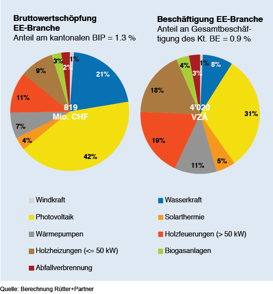 Erneuerbare Energien: Bern ist führend!