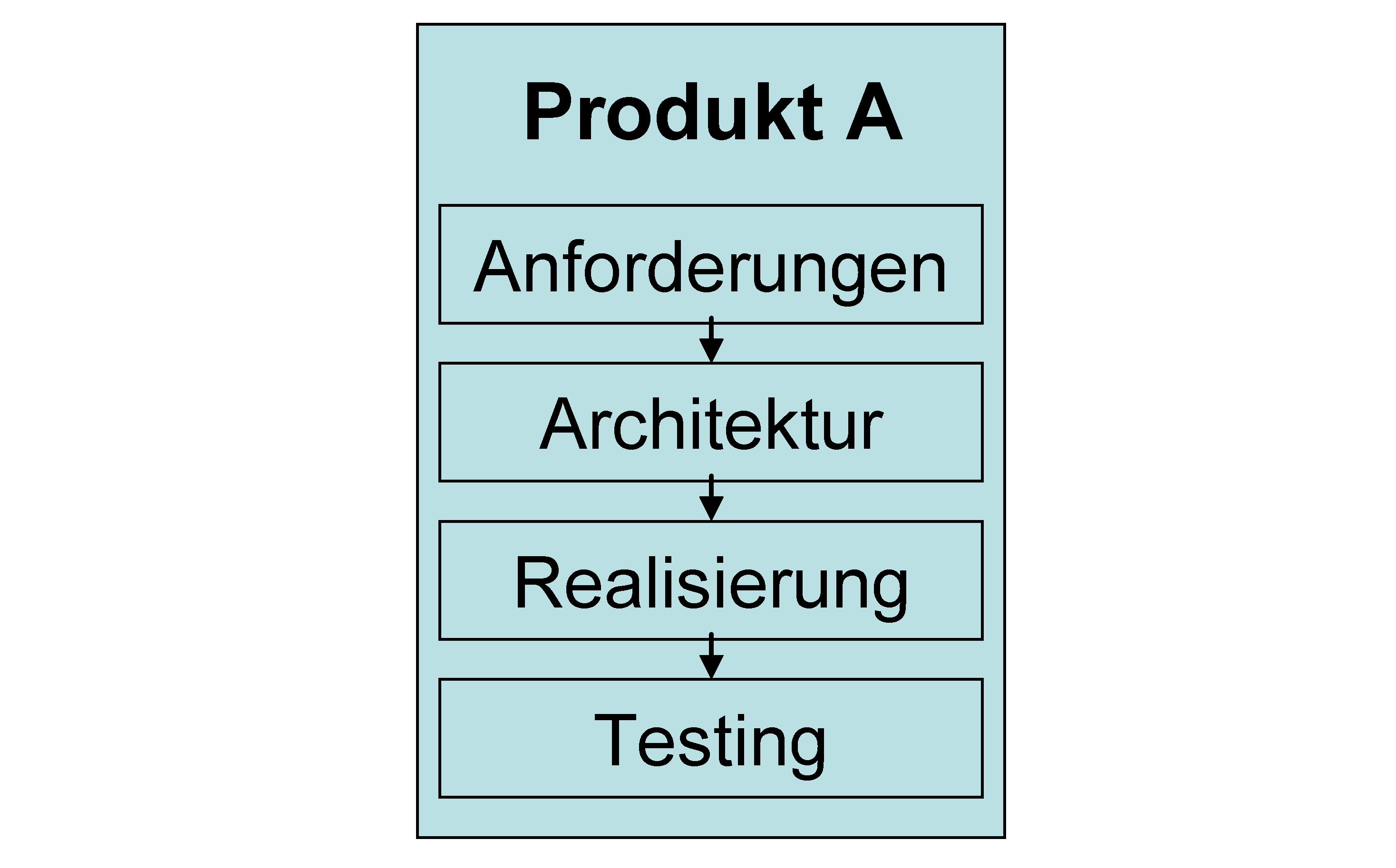 Was ist Software Product Line Engineering?