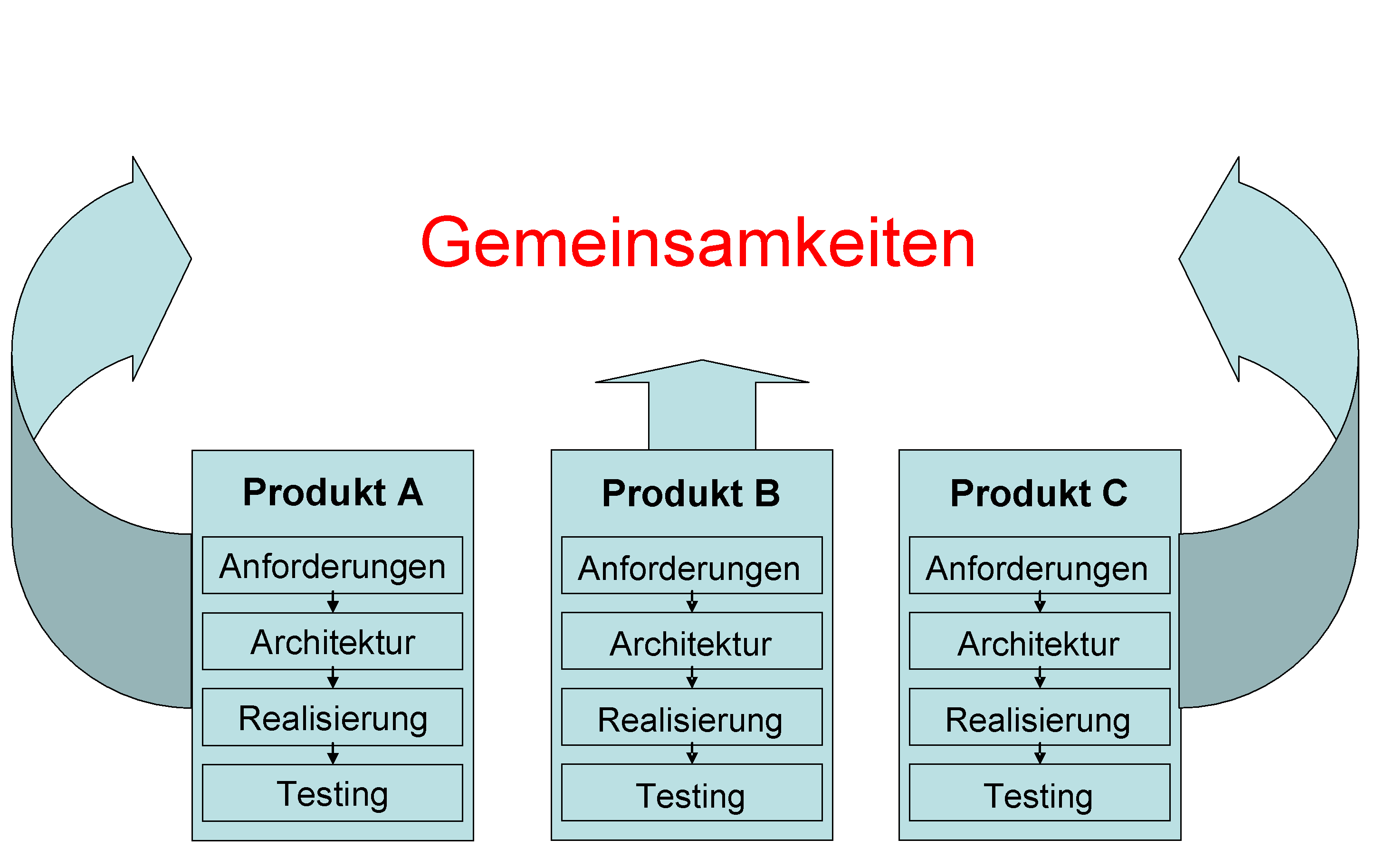 Was ist Software Product Line Engineering?