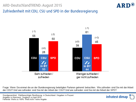 Bewertung der Koalitionsparteien: Kritik an der Leistung der CSU Wie bereits im April ist die hohe Zufriedenheit mit dem Berliner Kabinett insbesondere auf das Regierungshandeln von CDU und SPD
