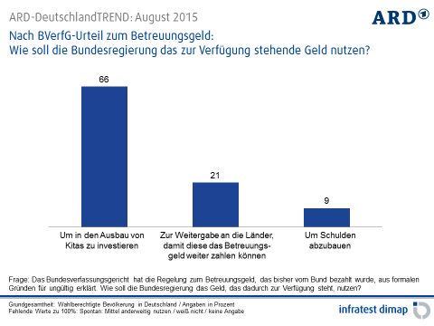 Nach dem Ende des Betreuungsgeldes: Zwei Drittel der Deutschen will das Geld in den Kita-Ausbau investieren Das Bundesverfassungsgericht hat Mitte Juli das umstrittene Betreuungsgeld von monatlich