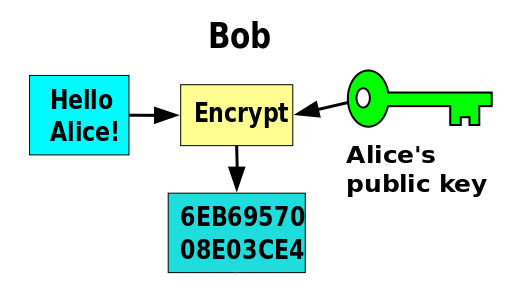 Asymmetrische Verfahren Verschlüsselung (1) Bob will eine verschlüsselte Nachricht an Alice senden Alice besorgt sich ein zusammengehörendes Schlüsselpaar Sie bestimmt einen Schlüssel als public und