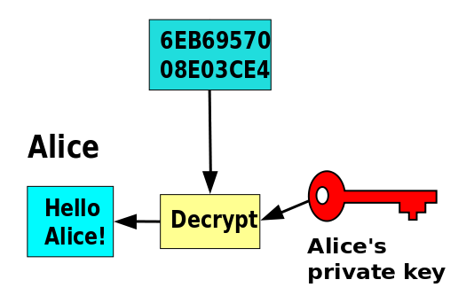 Asymmetrische Verfahren Verschlüsselung (2) Alice will Nachricht von Bob entschlüsseln Alice holt ihren