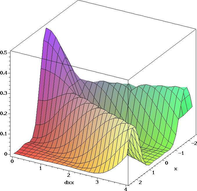 Interferenz und Beugung 130 0.4 0.3 0.2 0.1 2 1 0 1 2 x Abbildung 5.43.: Form der Intensität bei der Überlagerung zweier inkohärenter Punktquellen. Der Abstand variiert von 0.6 (rot) bis 1.