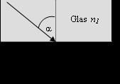 Brechung vom Lot: Licht geht von Glas in Luft Glas ist optisch dichter als Luft Brechungswinkel ist