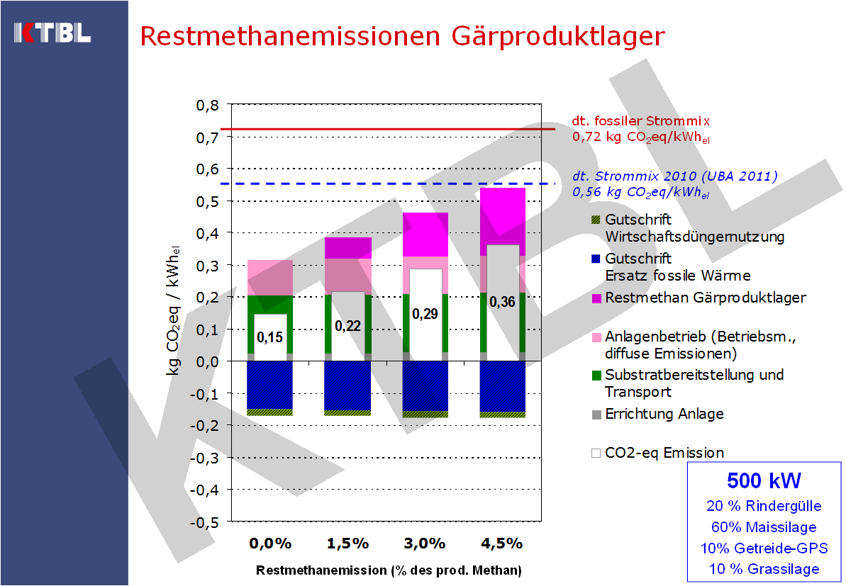 Maximierung Wirtschaftsdüngeranteil 6 kg CO 2 eq/kwh el - - - - - - Kostenproblematik Reststoffnutzung 2 keine / geringe Kosten -4-9 z. T. energiereiche Substrate Entkoppelung von der Fläche!