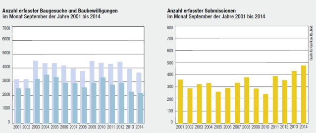 SCHWEIZER BERGBAHNEN IN DER WACHS- TUMSZONE Für das anstehende Tourismusjahr 2014 erwartet BAKBASEL einen sehr ansprechenden Anstieg der realen Verkehrserträge der Schweizer Bergbahnen um 4.0 Prozent.