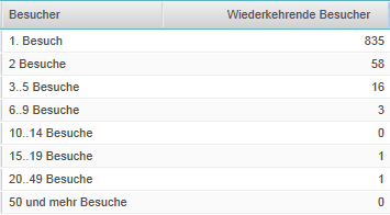 Kennzahlen im Überblick Besucheraufkommen Key Performance Indicator (KPIs) 914 Besuche insgesamt 644 Neue Besucher