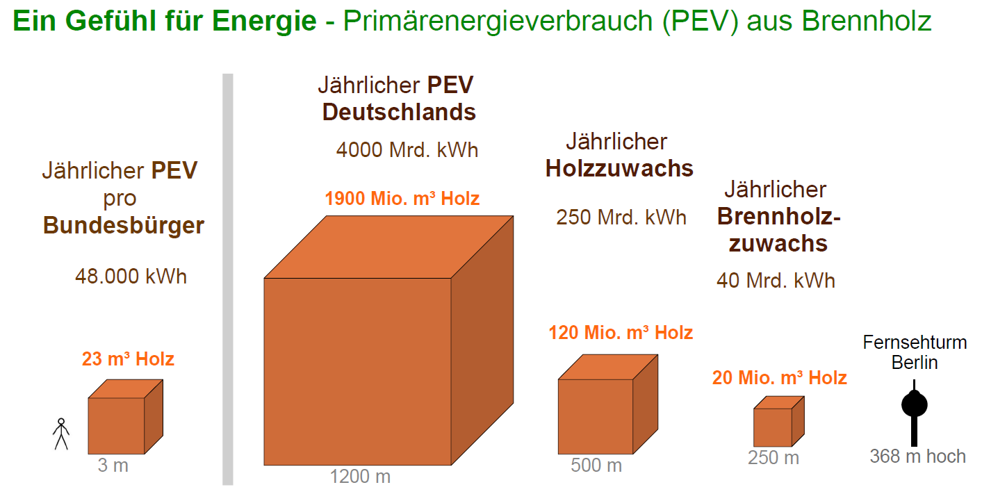 2. Ein Gefühl für Energie (Deutschland zu 1/3 bewaldet)