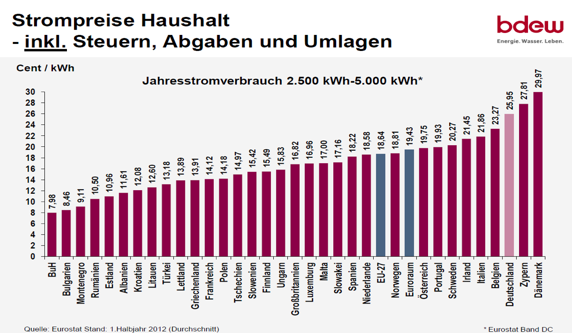 Bundeswirtschaftsminister Philipp Rösler (FDP) sind sich einig: Die Strompreise, die wir Deutschen mittlerweile für eine Kilowattstunde Strom bezahlen müssen, sind hoch. Zu hoch.