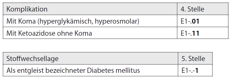 Kodierung des Diabetes mellitus Ausnahmen: Koma und Ketoazidose Für Koma und Ketoazidose