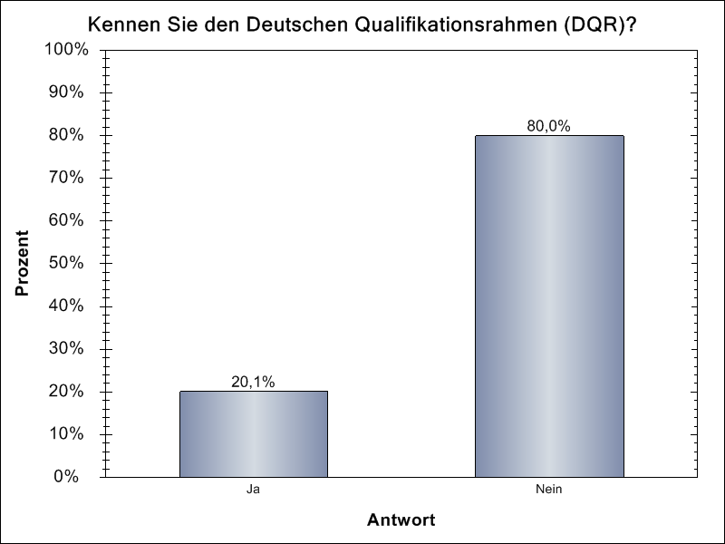 Kennen Sie den Deutschen Qualifikationsrahmen (DQR)? Im letzten Jahr wurde diese Frage erstmals gestellt, da der DQR am 1. Mai 2013 in Kraft getreten war.