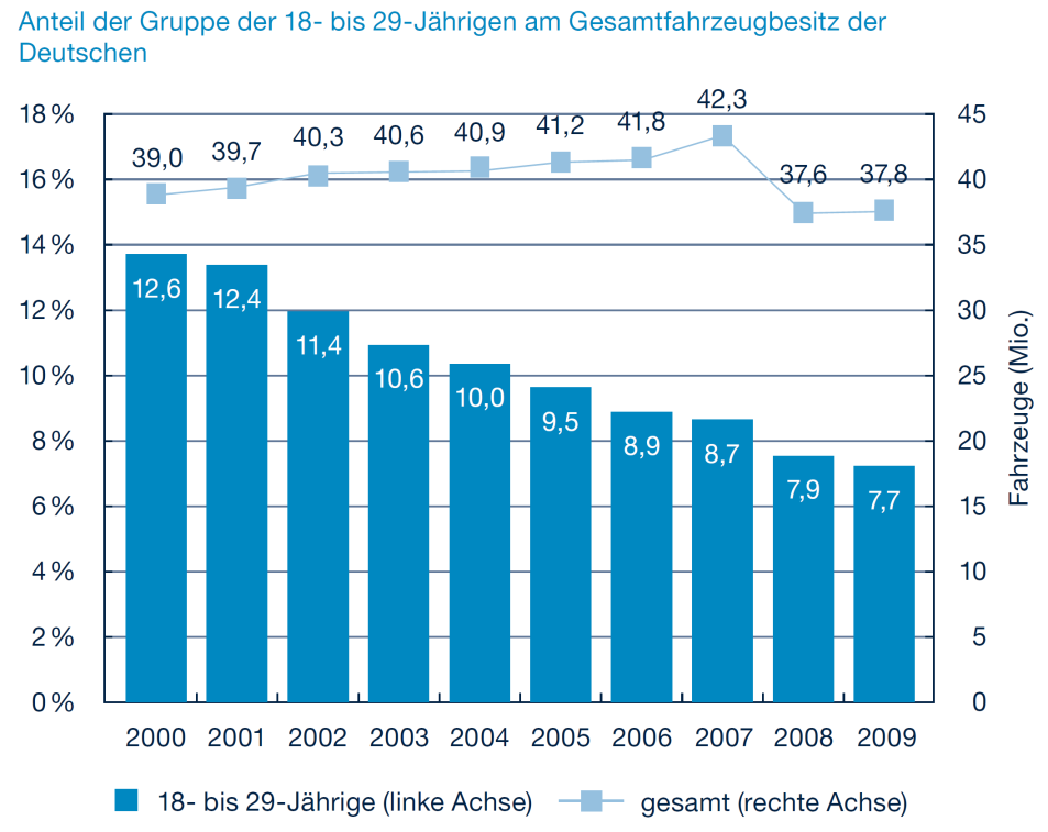 Abb. 1: Anteil der Gruppe der 18- bis 29-Jährigen am Gesamtfahrzeugbesitz der Deutschen Quelle: Fraunhofer IAO, Elektromobilität - Herausforderungen für Industrie und öffentliche Hand, S.