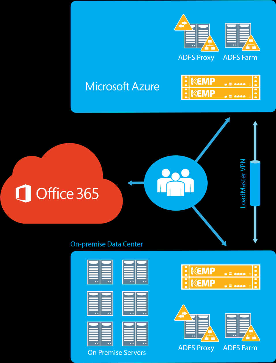 Office 365 Ein Unternehmen, das Office 365 und Microsoft Active Directory Federation Services (ADFS) verwendet, möchte den ständigen Zugriff auf die Office 365-Produktivitätstools wie Outlook Web App