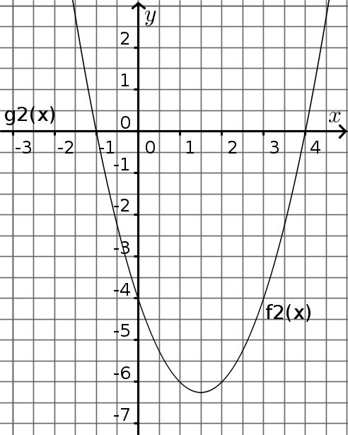 x² = 3x + 4 Dann zeichnen wir die neuen Funktionen f1(x) = x² und g1(x) = 3x + 4: Um die Schnittpunkte zu sehen, müssen wir diesmal die y-achse stauchen. Die Punkte sind jetzt Q1(-1 1) und Q2(4 16).