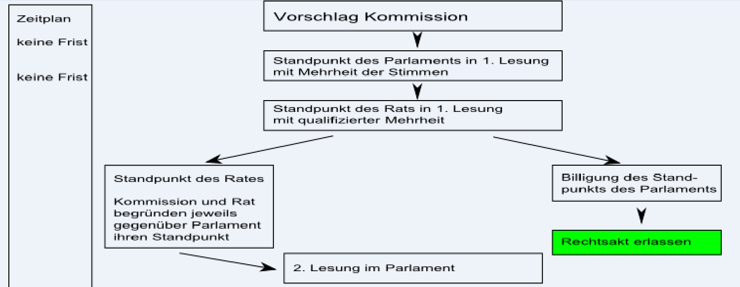 Wann genau wird der Ausschuss tätig? 1. Federführender Ausschuss setzt sich mit Kommissionsvorschlag auseinander 2. Stellungnahme und Änderung zum Kommissionsentwurf des federführenden Ausschusses 3.