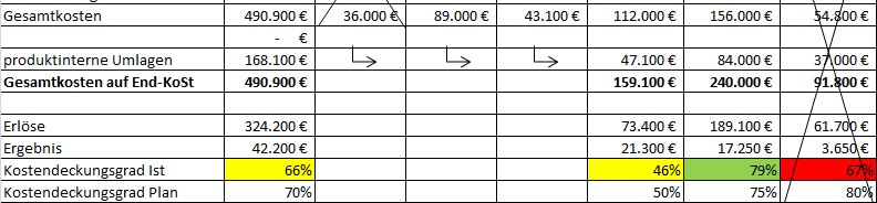 6. Aufgabe: Vorbereitung interkommunaler Leistungsvergleiche/Benchmarking, Wirtschaftlichkeitsanalysen Musikschule Andere Stadt bietet keinen Tanz- und Kunstunterricht an.