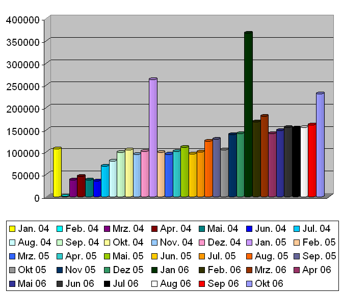 Profile der einzelnen Mitglieder des Teams - Freiwilligenbörse Hamburg Besucherstatistik der Freiwilligenbörse Hamburg und der Datenbank