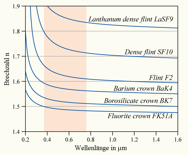 DLR.de Folie 9 Paraxiale Optik Brechung an ebenen Grenzflächen Brechungsgesetze von Snellius θ 1 n 1 c 1 n 2 c 2 θ 2 θ 1 Einfallswinkel θ 2 Brechungswinkel (Ausfallswinkel) n x Brechungsindex (abh.