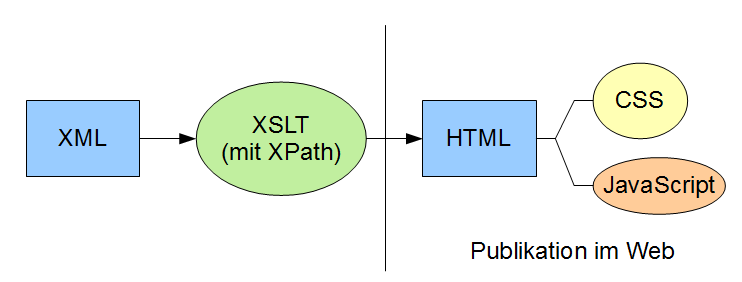 Workflow Digitale