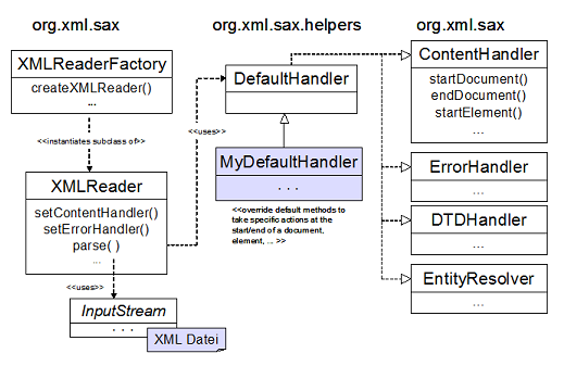 4.4 Übersicht über das SAX API XMLReaderFactory Erzeugen eines XML Readers XMLReader Setzen der Parser Eigenschaften (validating, namespace-aware,.