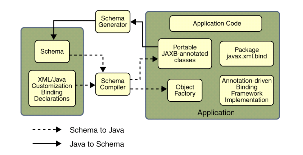 7 JAXB: Java Architecture for XML Binding JAXB ist eine schnelle und einfache Methode, um ein XML Schema mit einer Java Repräsentation zu verbinden.