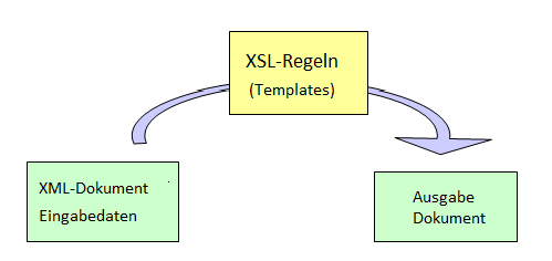 8 Die Transformations-Sprache XSLT XSLT ist der wichtigste Teil des XSL Standards. XSLT wird benutzt, um XML Dokumente in andere XML-, HTML-,... Dokumente umzuformen.
