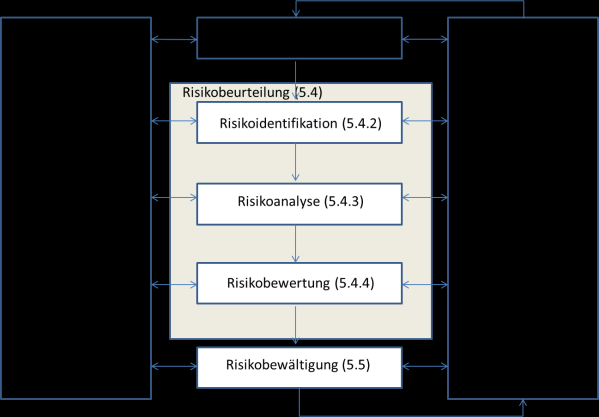 Risikomanagement nach ISO 31000