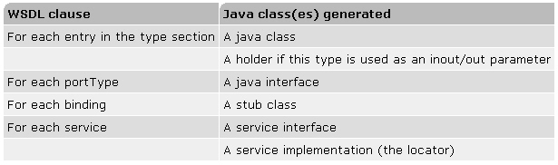 Apache Axis WSDL2Java Auflistung der von WSDL2Java erzeugten Klassen und
