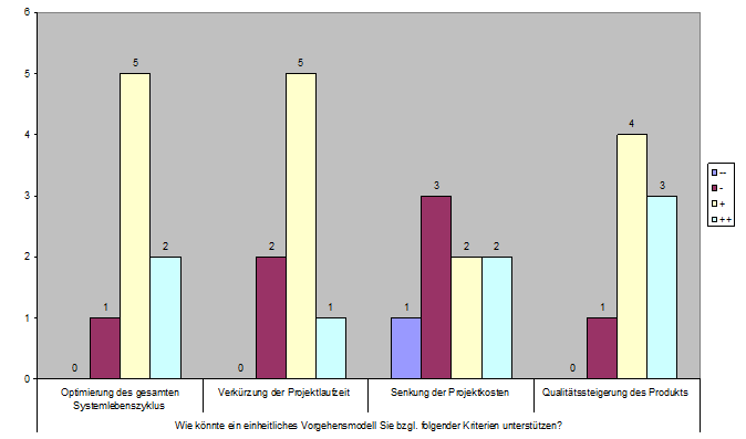 Verbreitung von Vorgehensmodellen Vorgehensmodelle werden