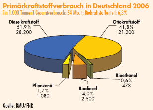 Entwicklung von Diesel- und Biodieselmengen