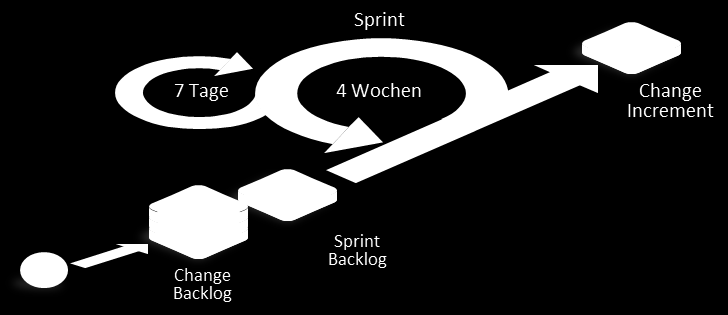 13 Iterativ-Inkrementeller Arbeitsmodus (Scrum) Getaktetes Arbeiten, beispielsweise in vierwöchigen Sprints. Zu Beginn entsteht ein Sprint Backlog.