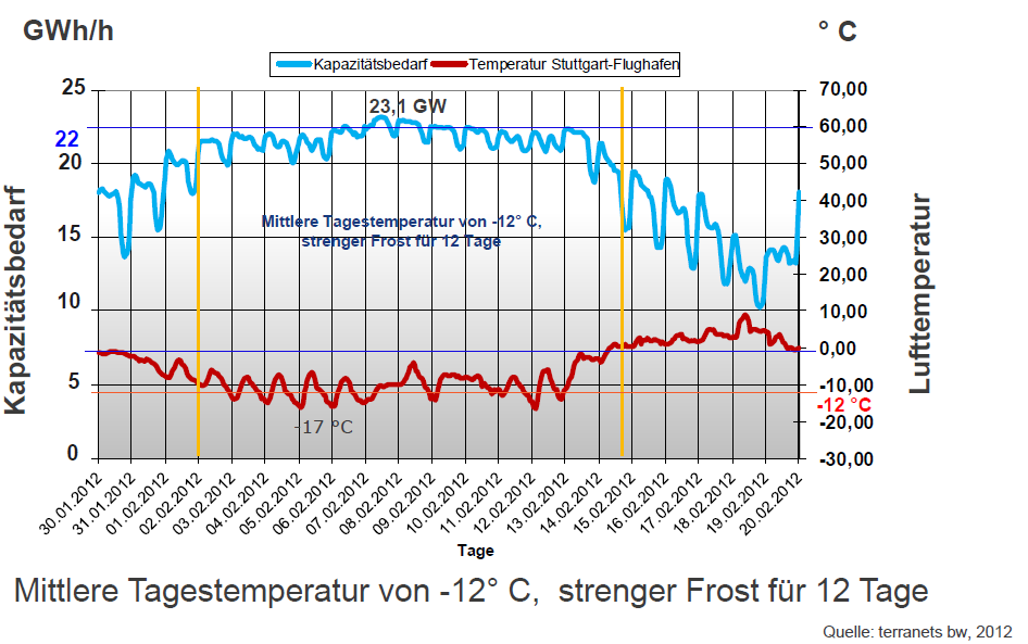 Februar 2012 Europaweite Kälte Welle Reduktion in Waidhaus - Fehlende