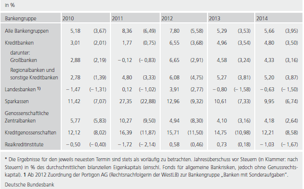 der Finanzkrise: Ertragssituation im Bankensektor (2/2) seit 2011 ist die