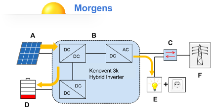 1. Funktionsweise Der Batterie-/ Netz Hybridinverter verfügt über vier Betriebsmodi, abhängig von der Verfügbarkeit der Energie von der Photovoltaikanlage und der Batterie.