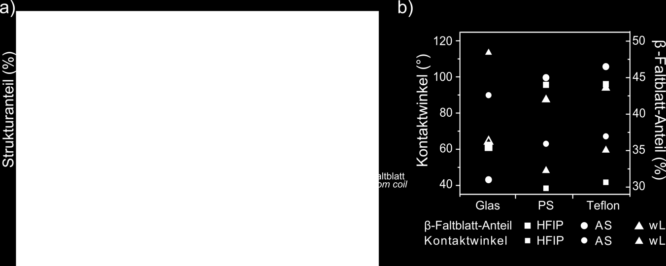 Ergebnisse Tabelle 3.9: Mittelrauheit von verschiedenen mit Methanol abs.-behandelten eadf4(c16) Filmen bei Beschichtung von Glas, Polystyrol und Teflon.